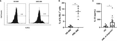 Interleukin-33 Promotes Cell Survival via p38 MAPK-Mediated Interleukin-6 Gene Expression and Release in Pediatric AML